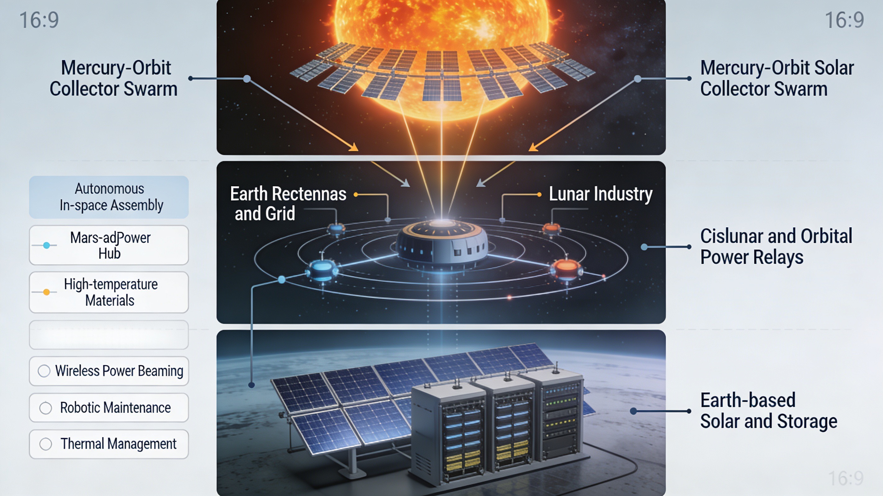 Mercury-Orbit Solar Collector Swarm beaming microwave power through cislunar relays to Earth-based rectennas, grid, and storage.